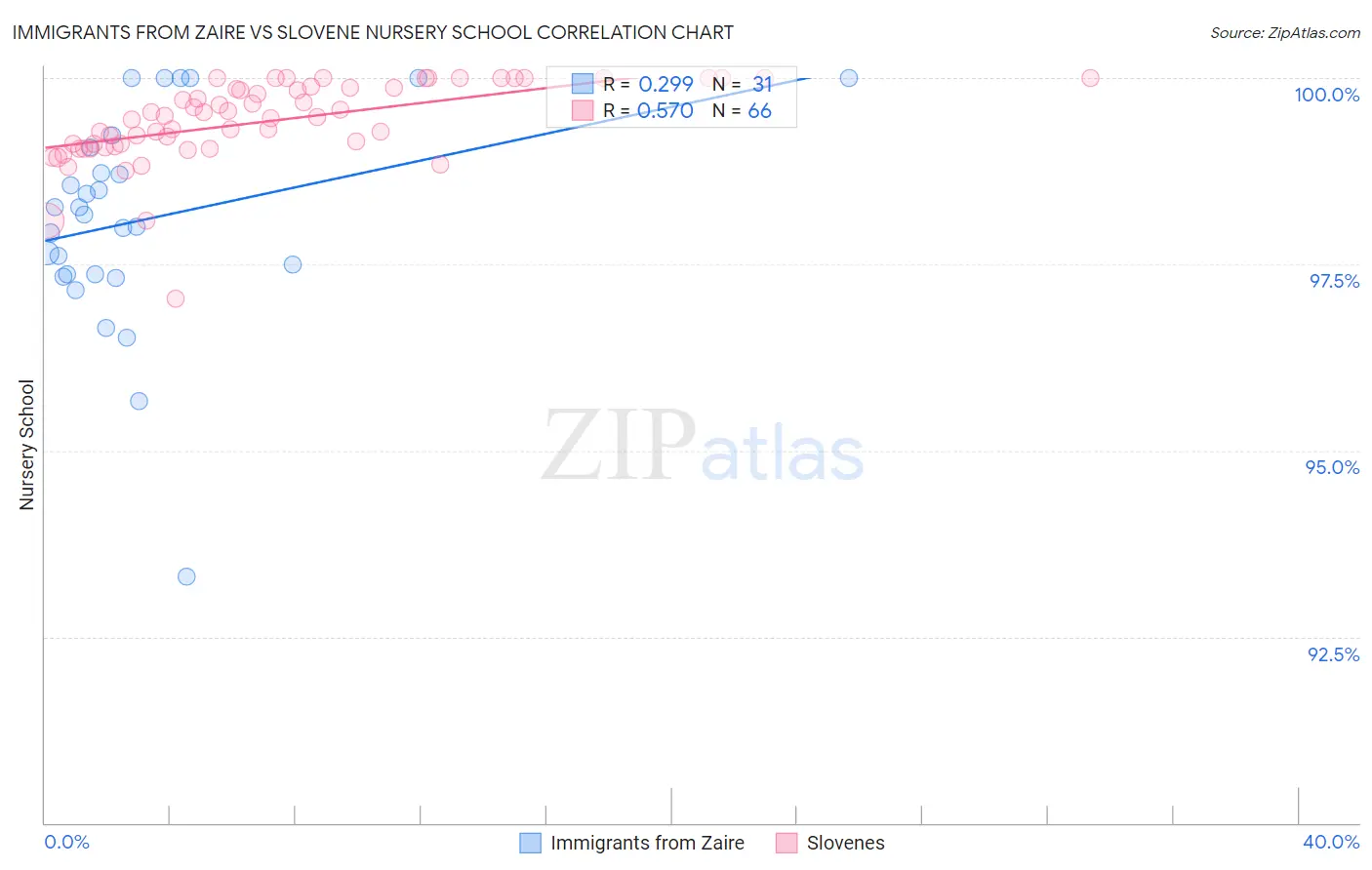Immigrants from Zaire vs Slovene Nursery School