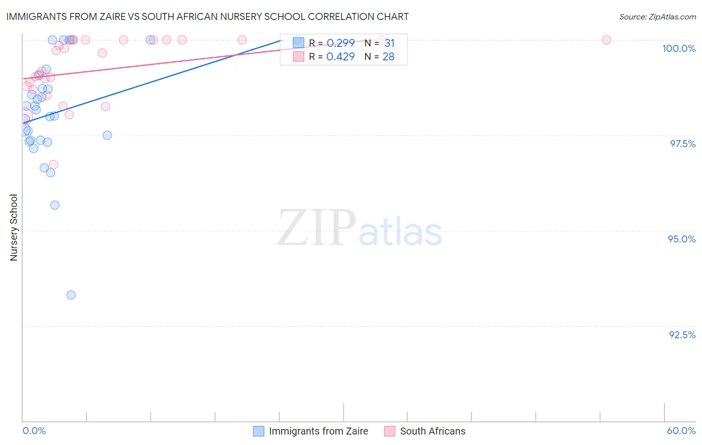 Immigrants from Zaire vs South African Nursery School