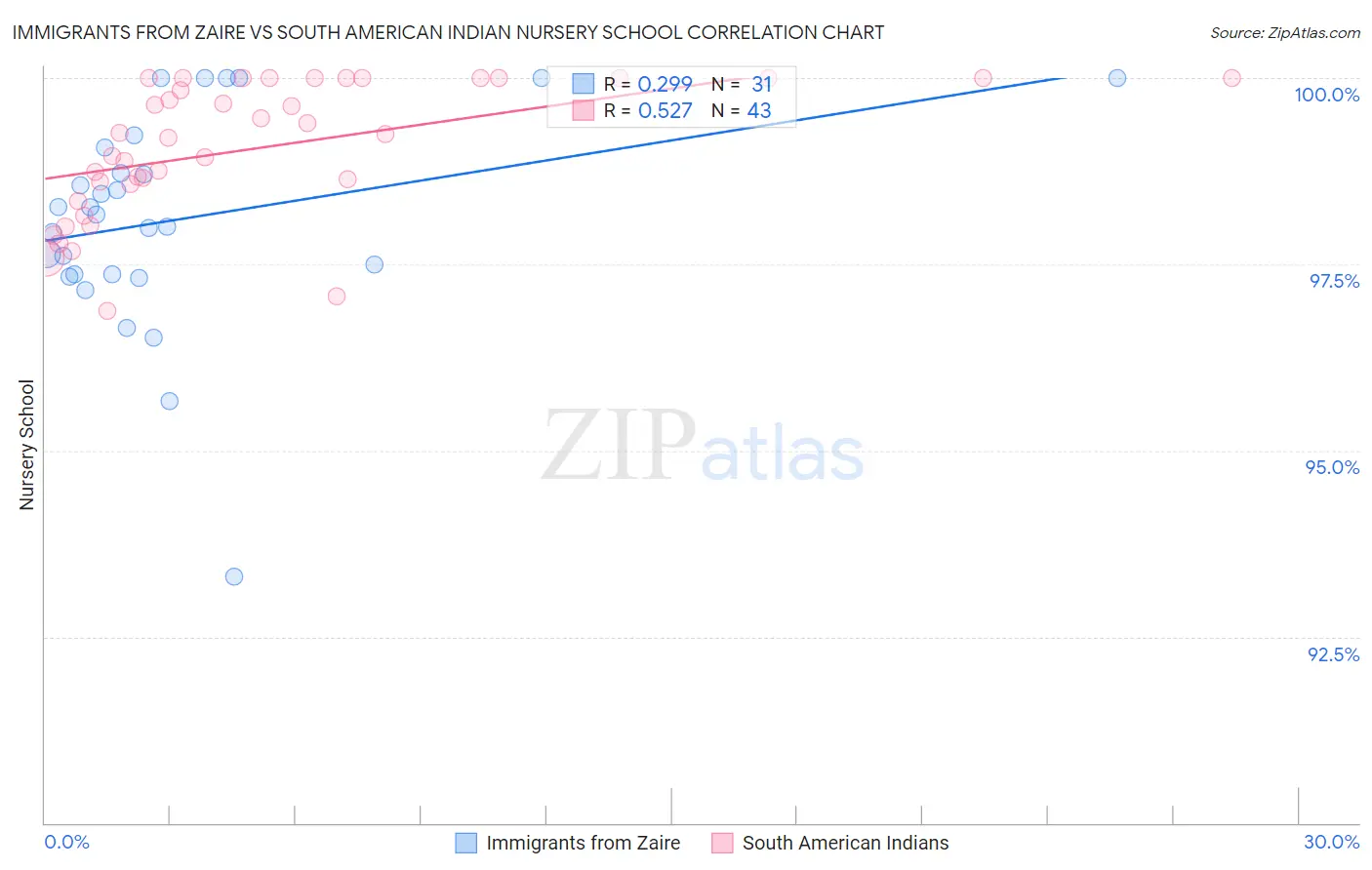 Immigrants from Zaire vs South American Indian Nursery School