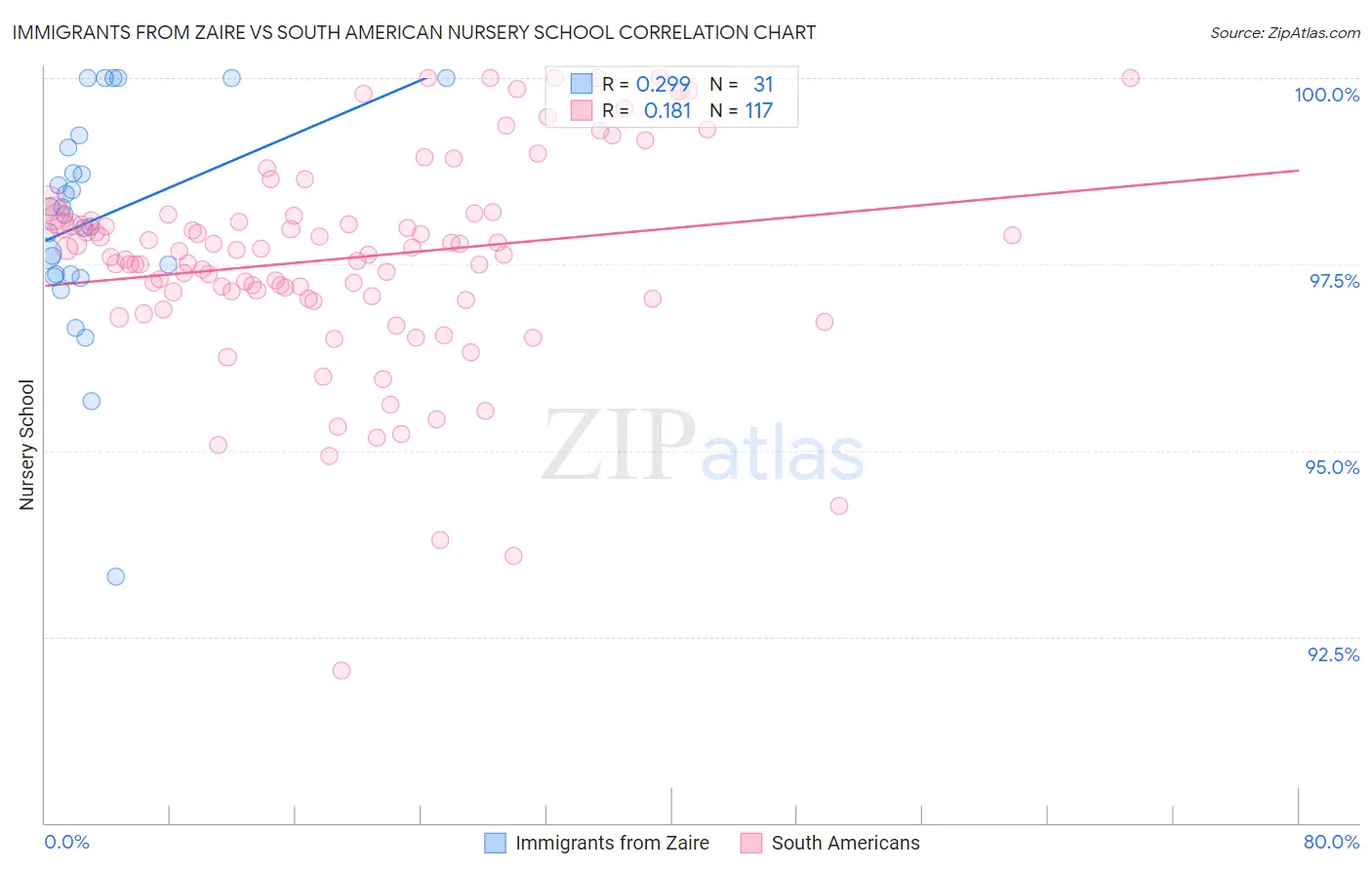 Immigrants from Zaire vs South American Nursery School