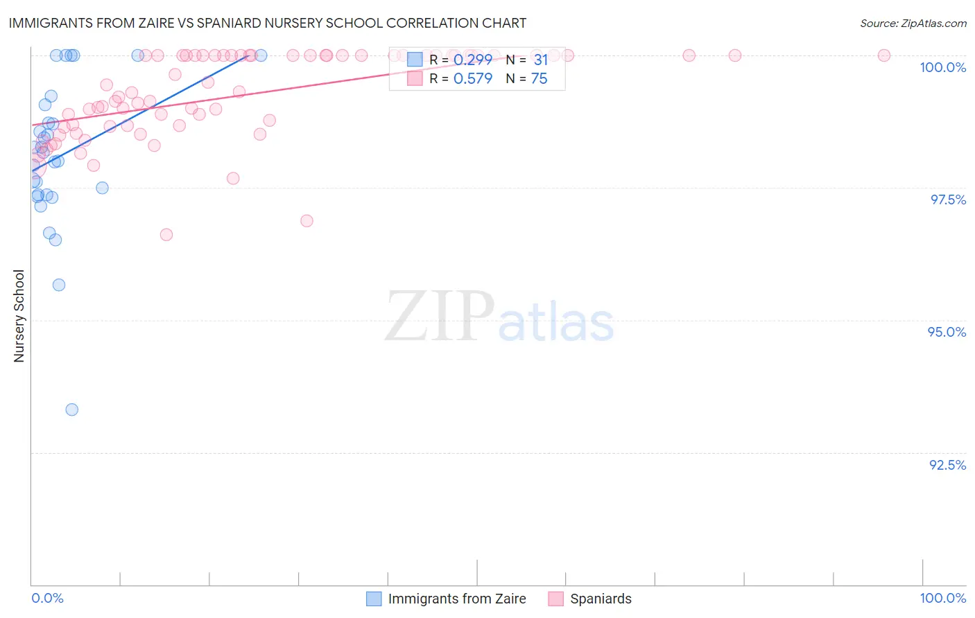 Immigrants from Zaire vs Spaniard Nursery School