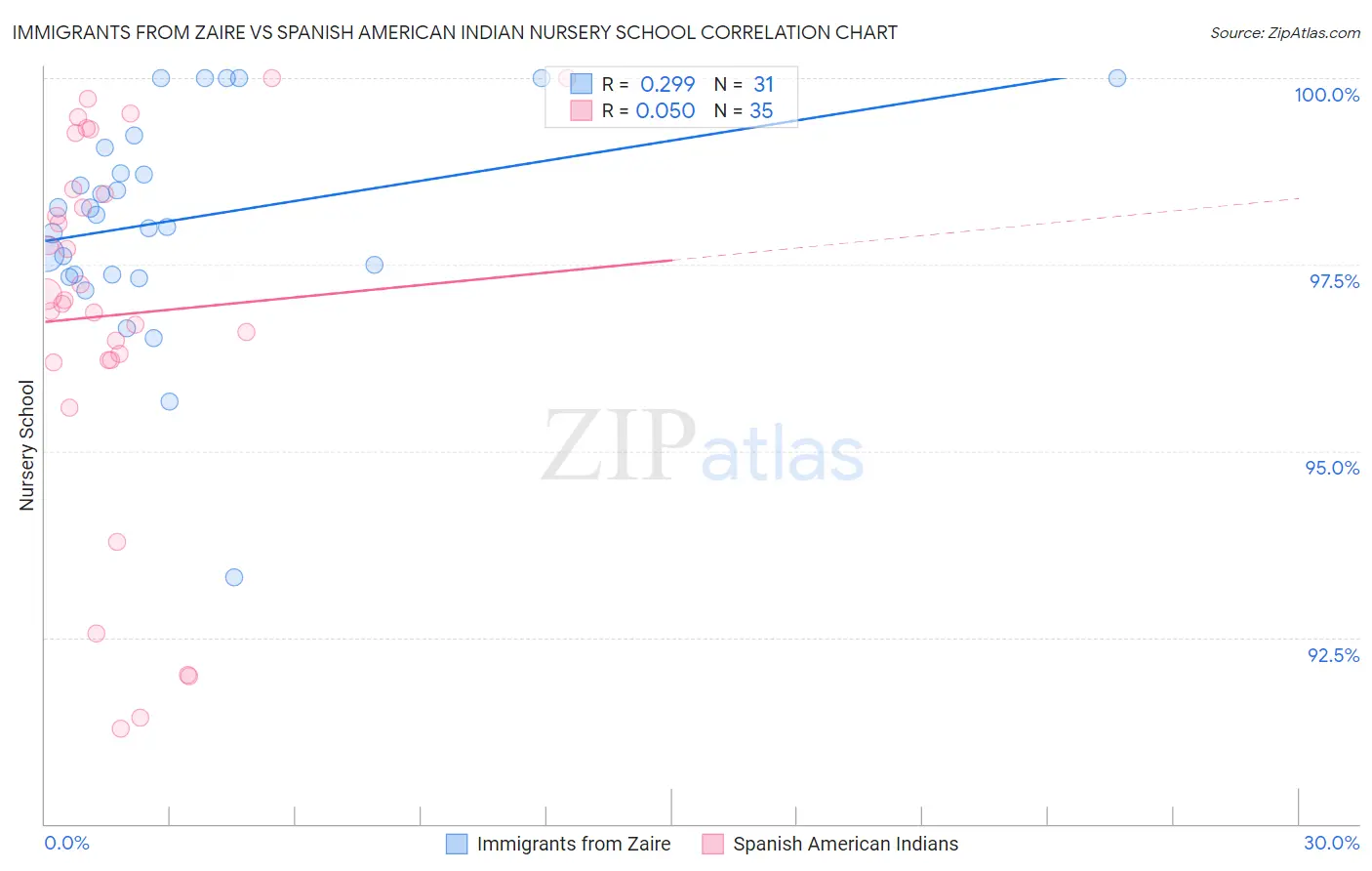 Immigrants from Zaire vs Spanish American Indian Nursery School