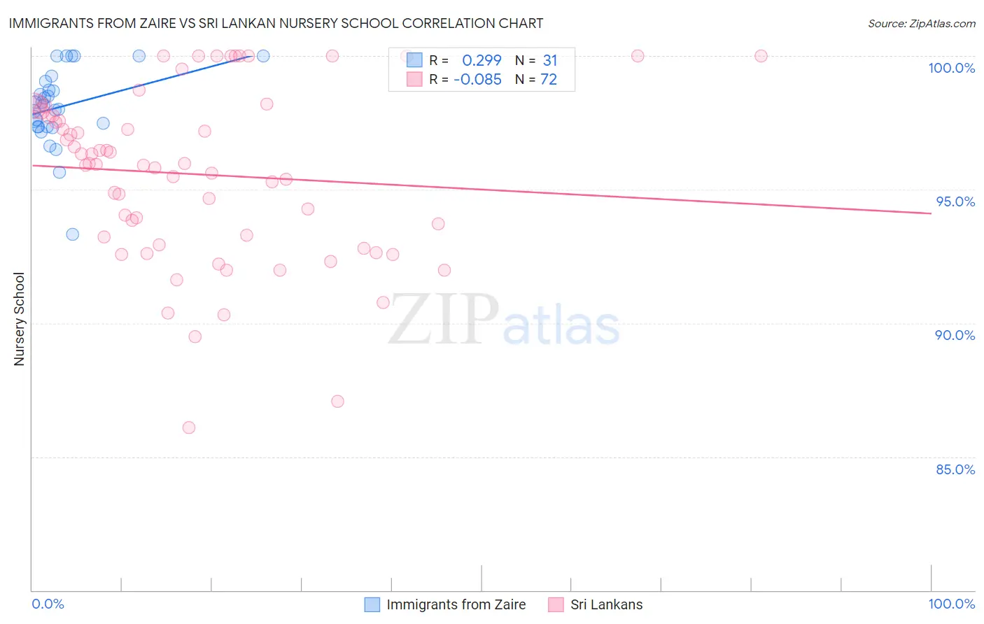 Immigrants from Zaire vs Sri Lankan Nursery School