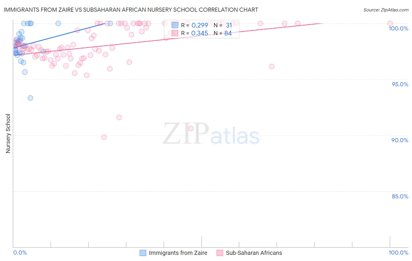 Immigrants from Zaire vs Subsaharan African Nursery School