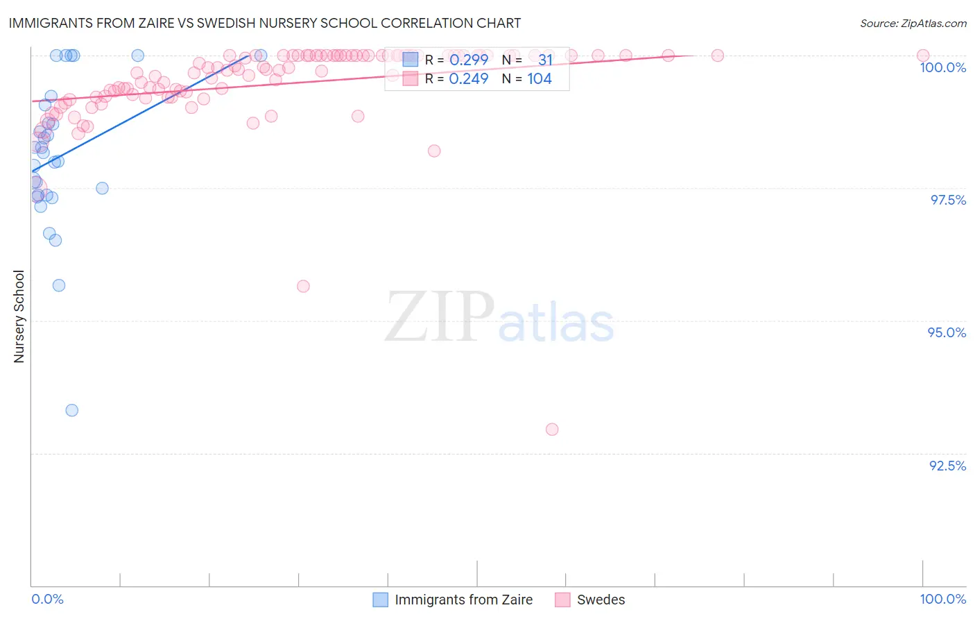 Immigrants from Zaire vs Swedish Nursery School