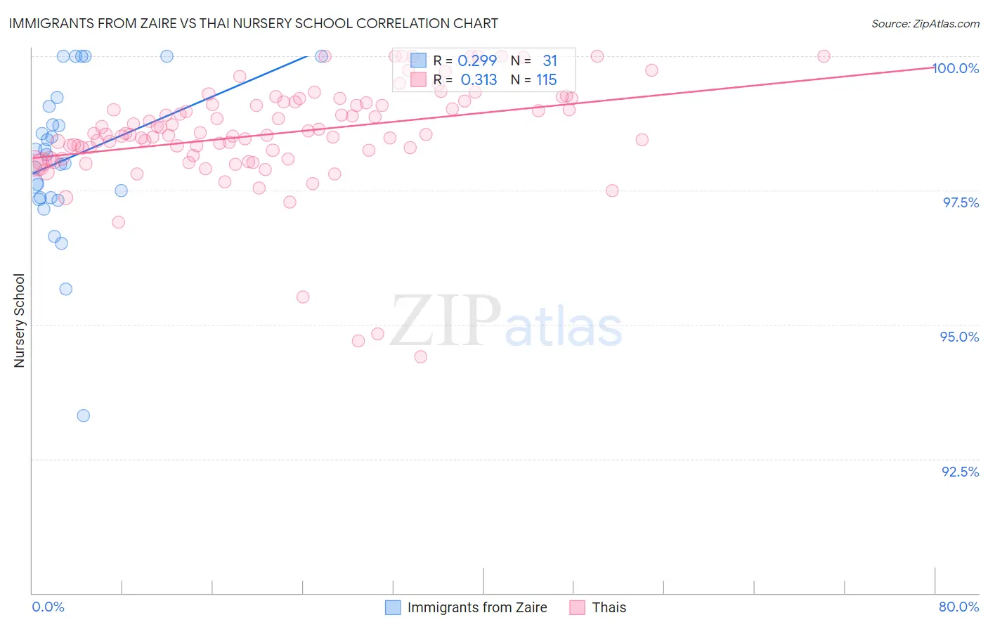 Immigrants from Zaire vs Thai Nursery School