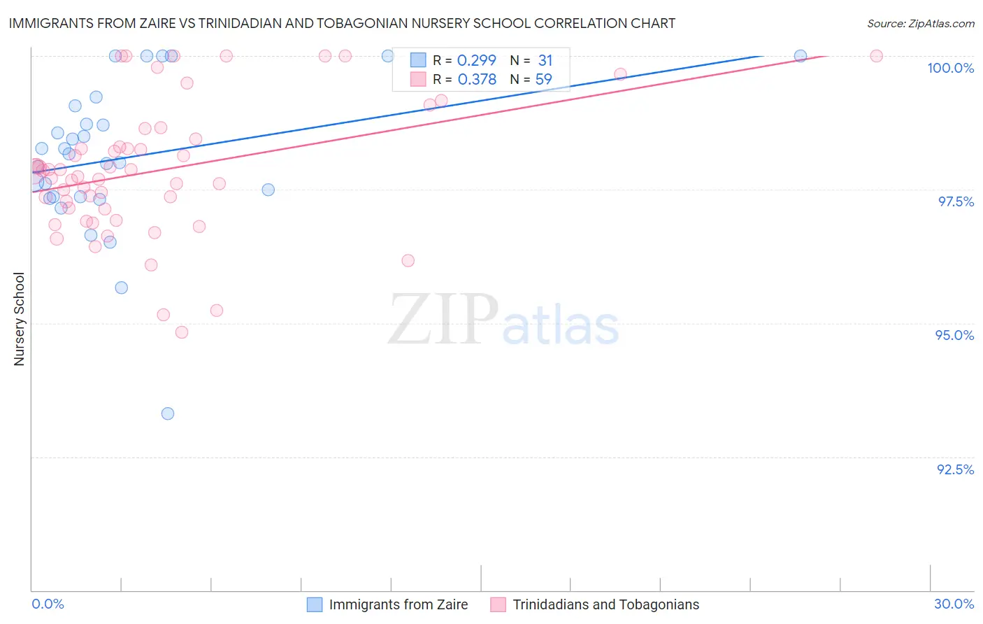 Immigrants from Zaire vs Trinidadian and Tobagonian Nursery School