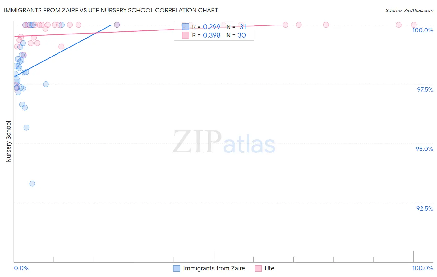 Immigrants from Zaire vs Ute Nursery School