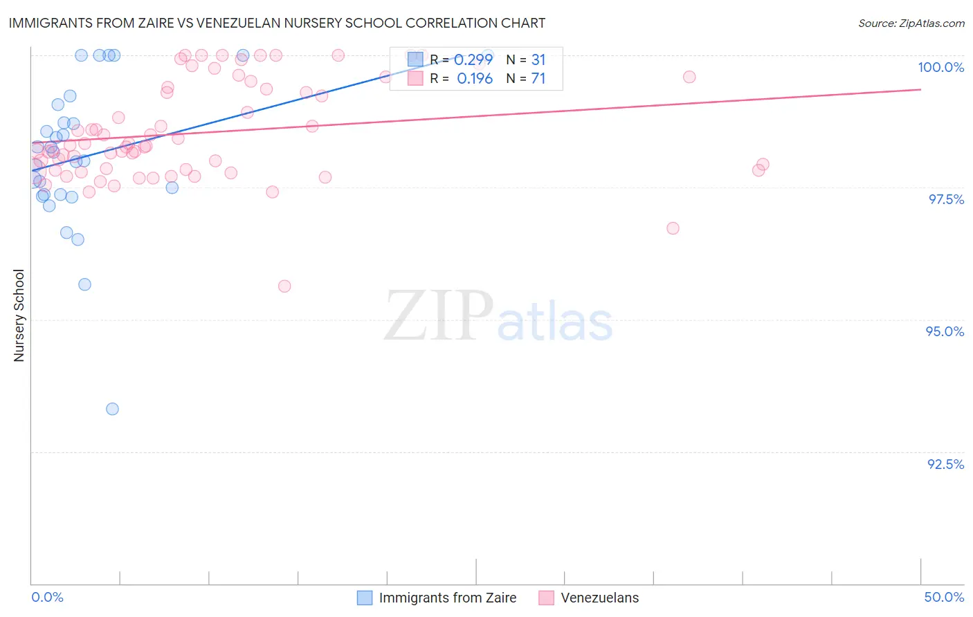 Immigrants from Zaire vs Venezuelan Nursery School