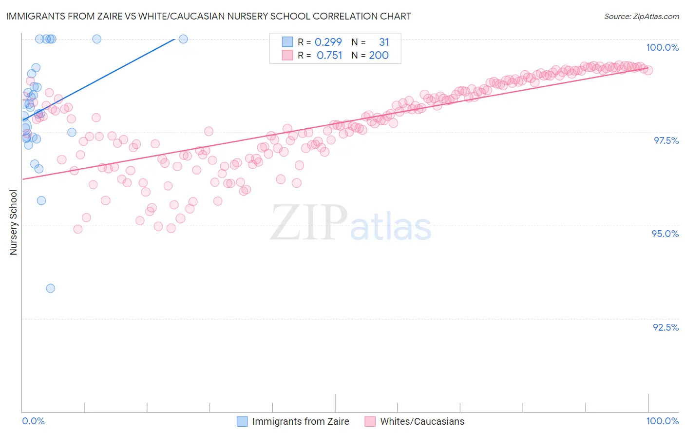 Immigrants from Zaire vs White/Caucasian Nursery School