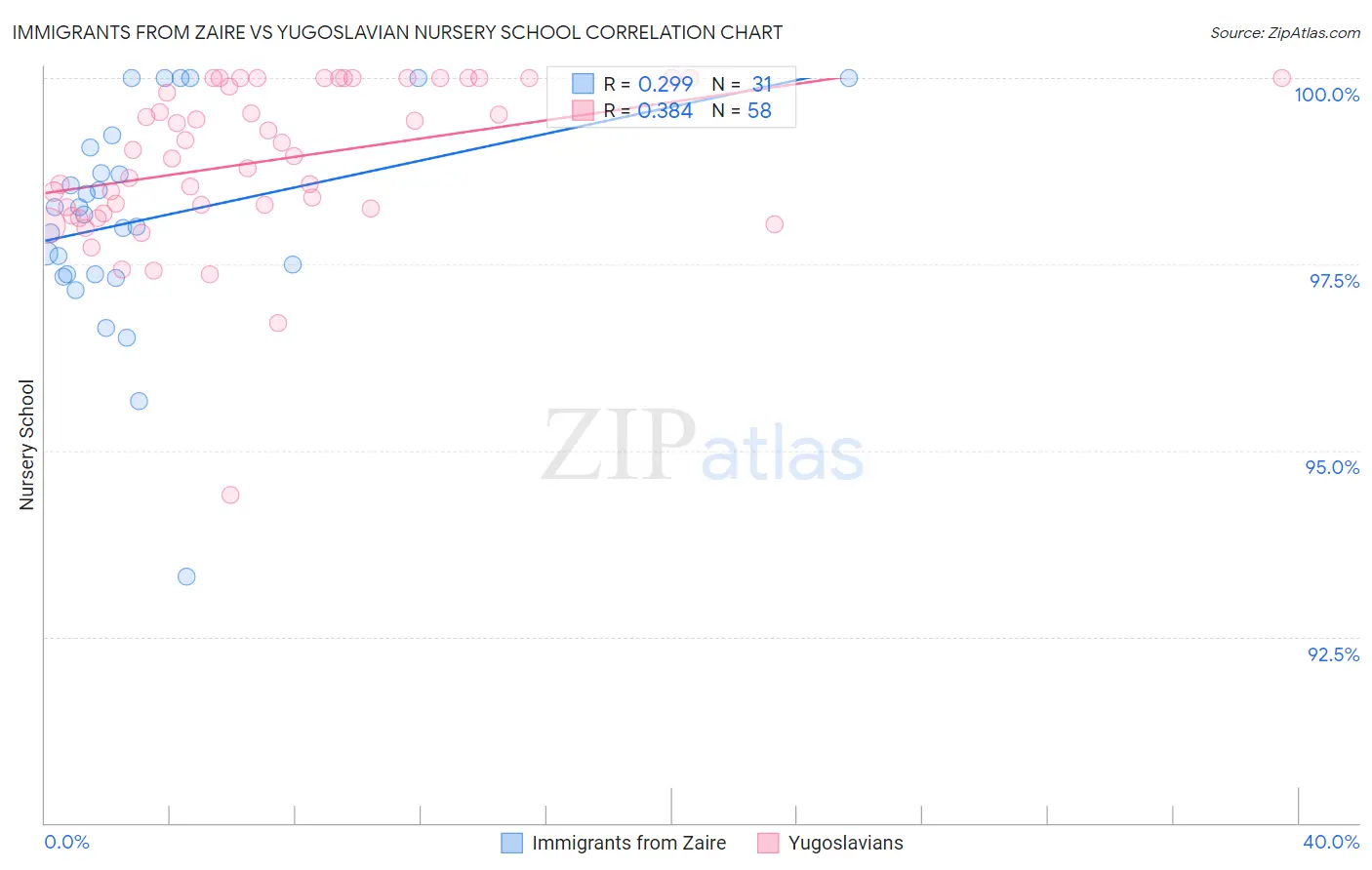Immigrants from Zaire vs Yugoslavian Nursery School