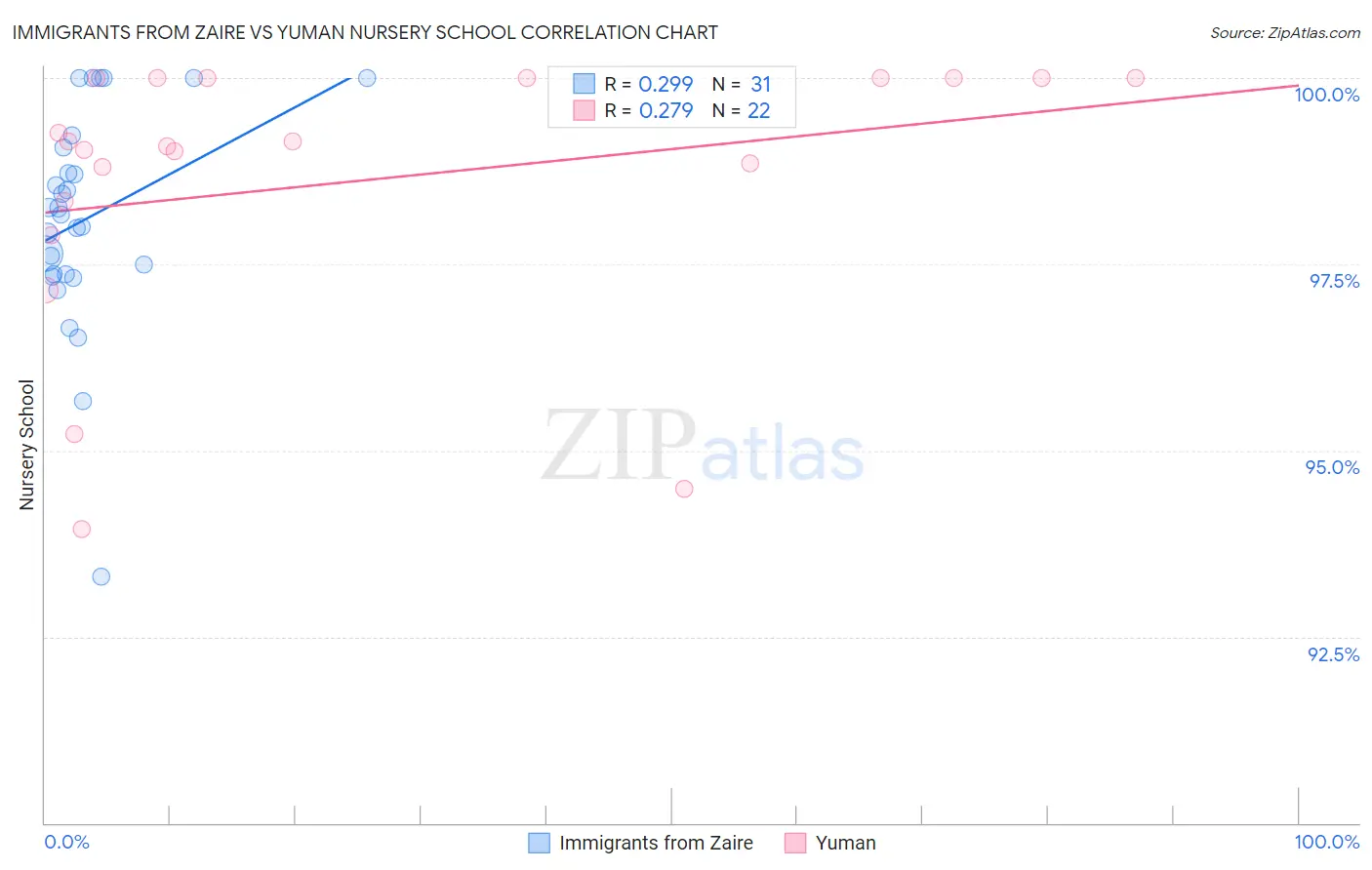 Immigrants from Zaire vs Yuman Nursery School