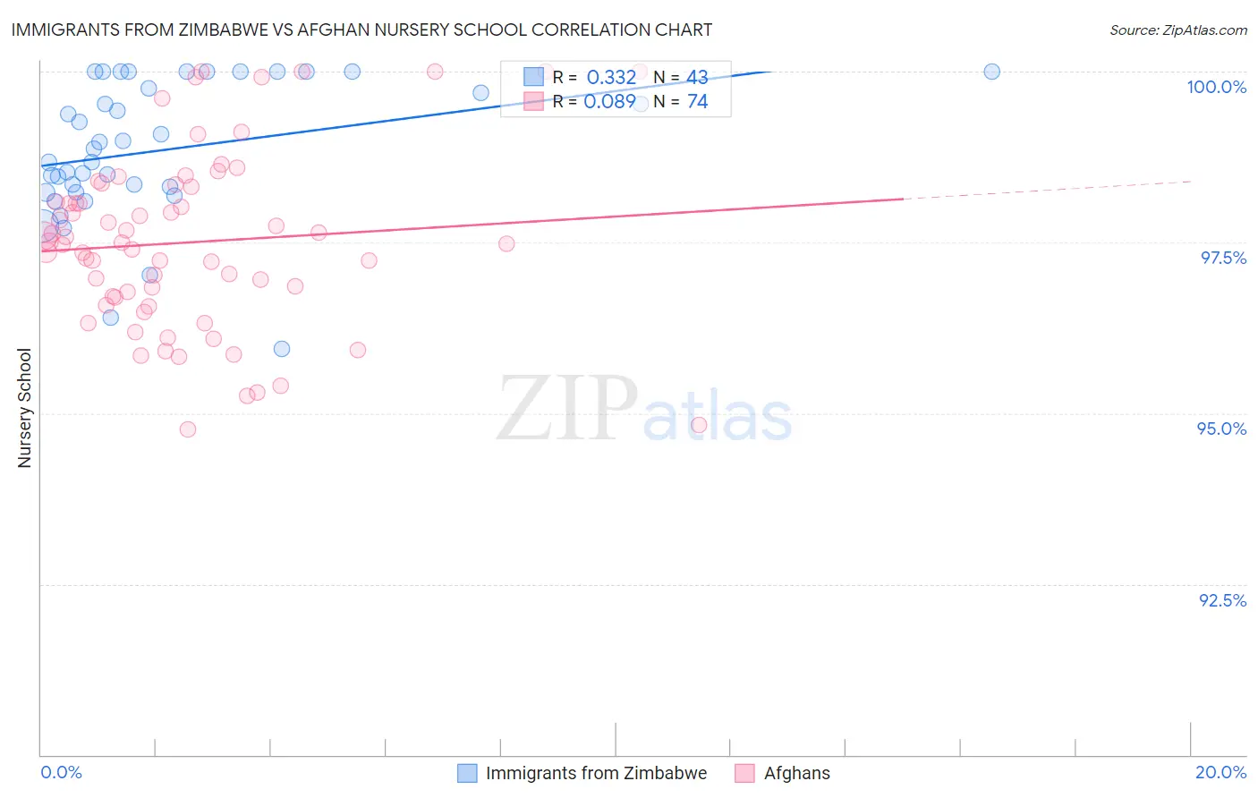 Immigrants from Zimbabwe vs Afghan Nursery School