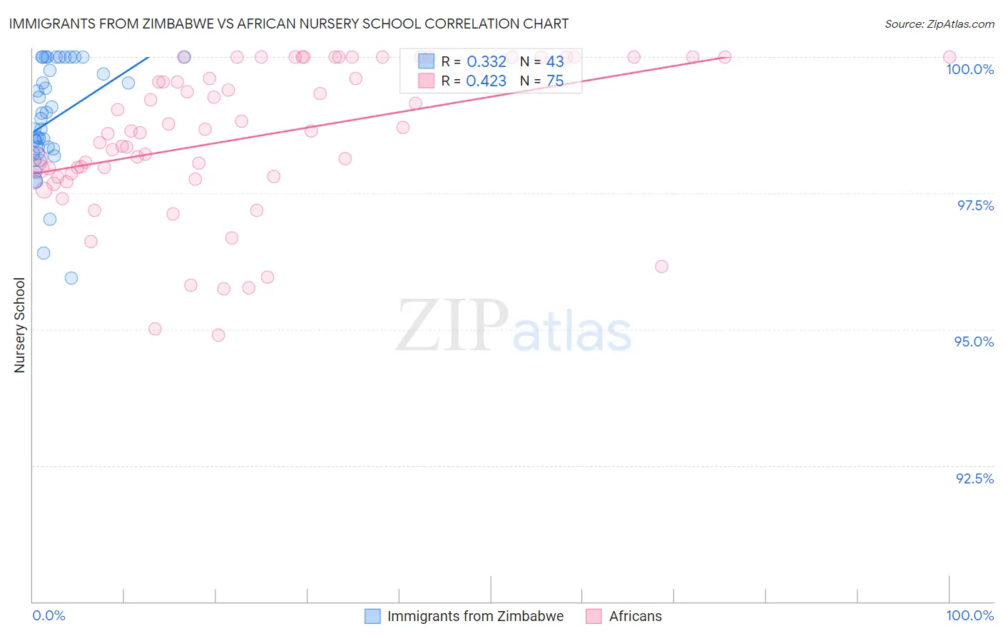 Immigrants from Zimbabwe vs African Nursery School