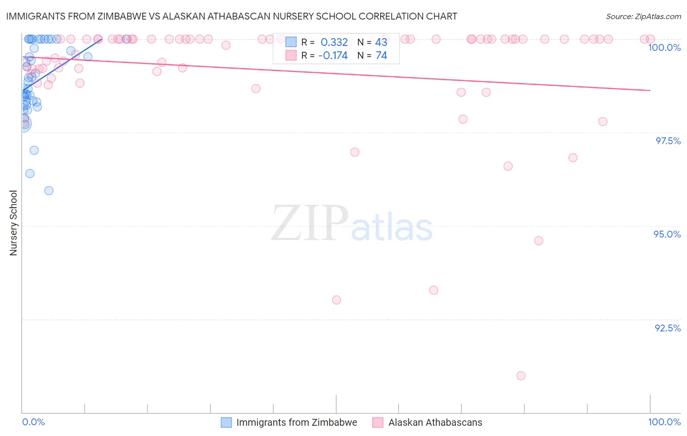 Immigrants from Zimbabwe vs Alaskan Athabascan Nursery School
