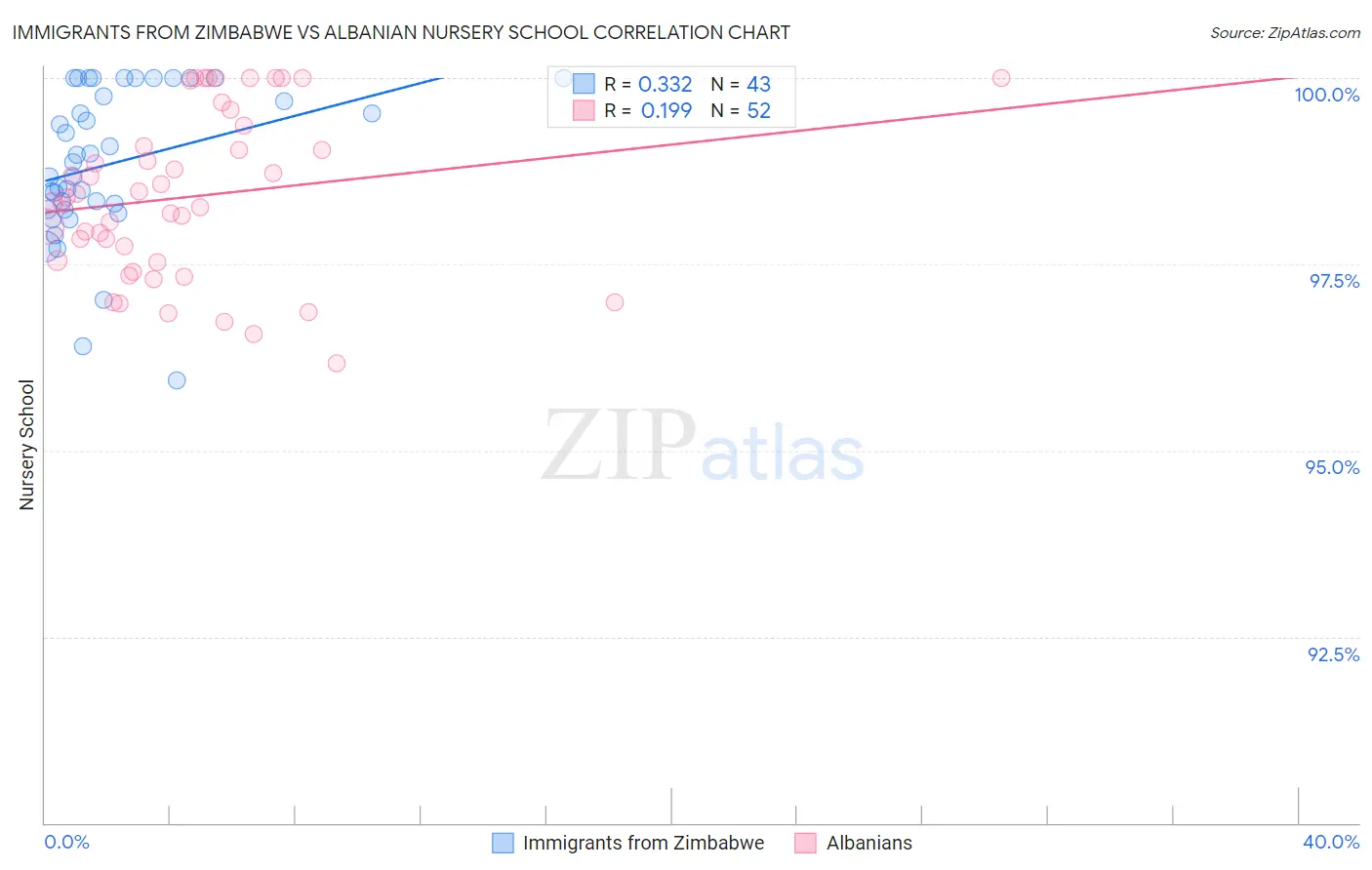 Immigrants from Zimbabwe vs Albanian Nursery School