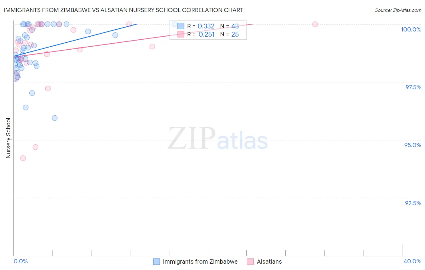 Immigrants from Zimbabwe vs Alsatian Nursery School