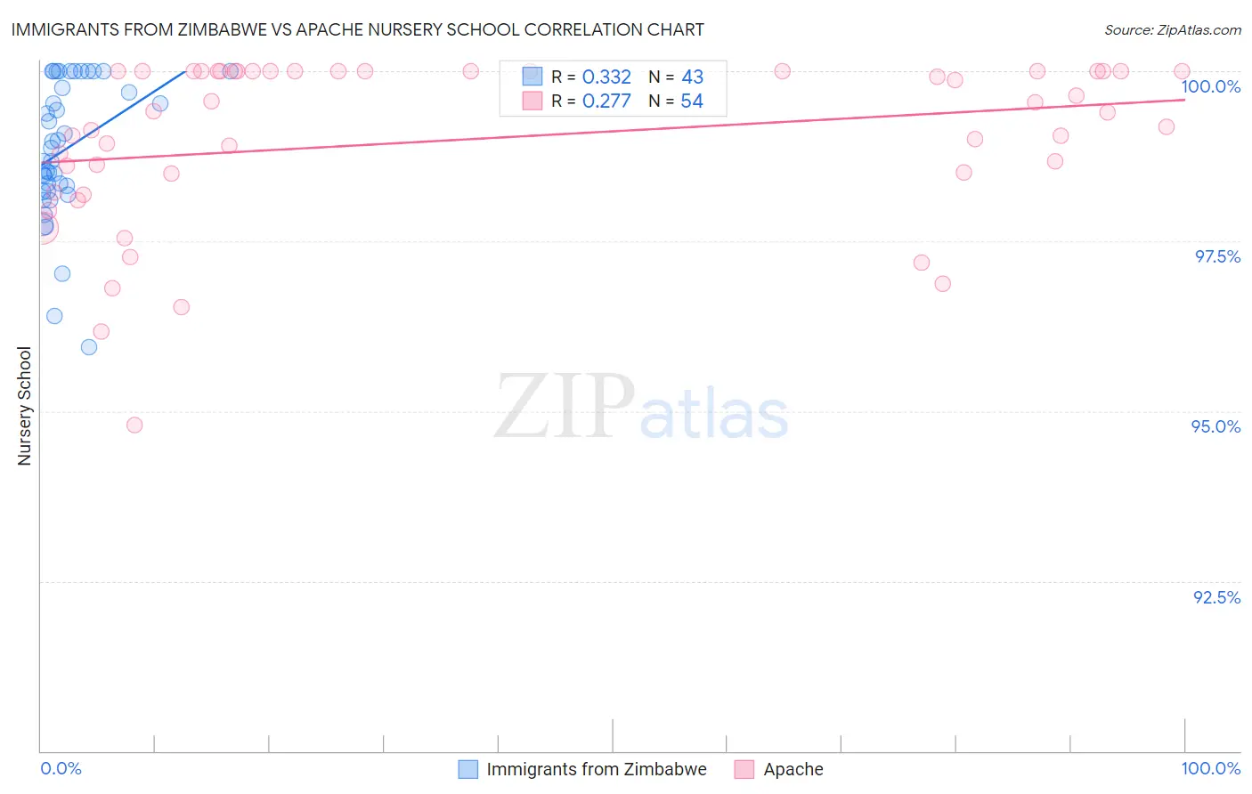 Immigrants from Zimbabwe vs Apache Nursery School
