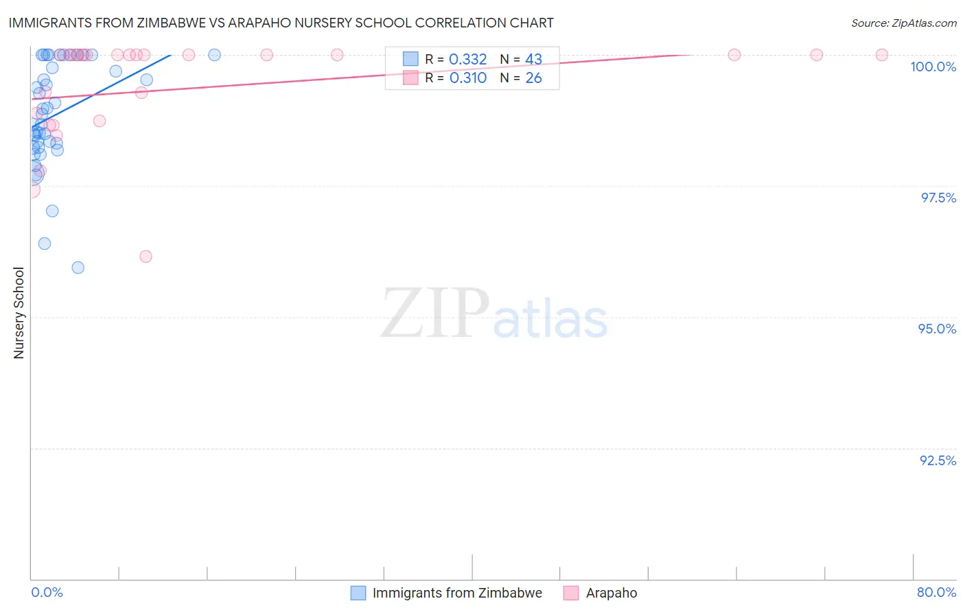 Immigrants from Zimbabwe vs Arapaho Nursery School