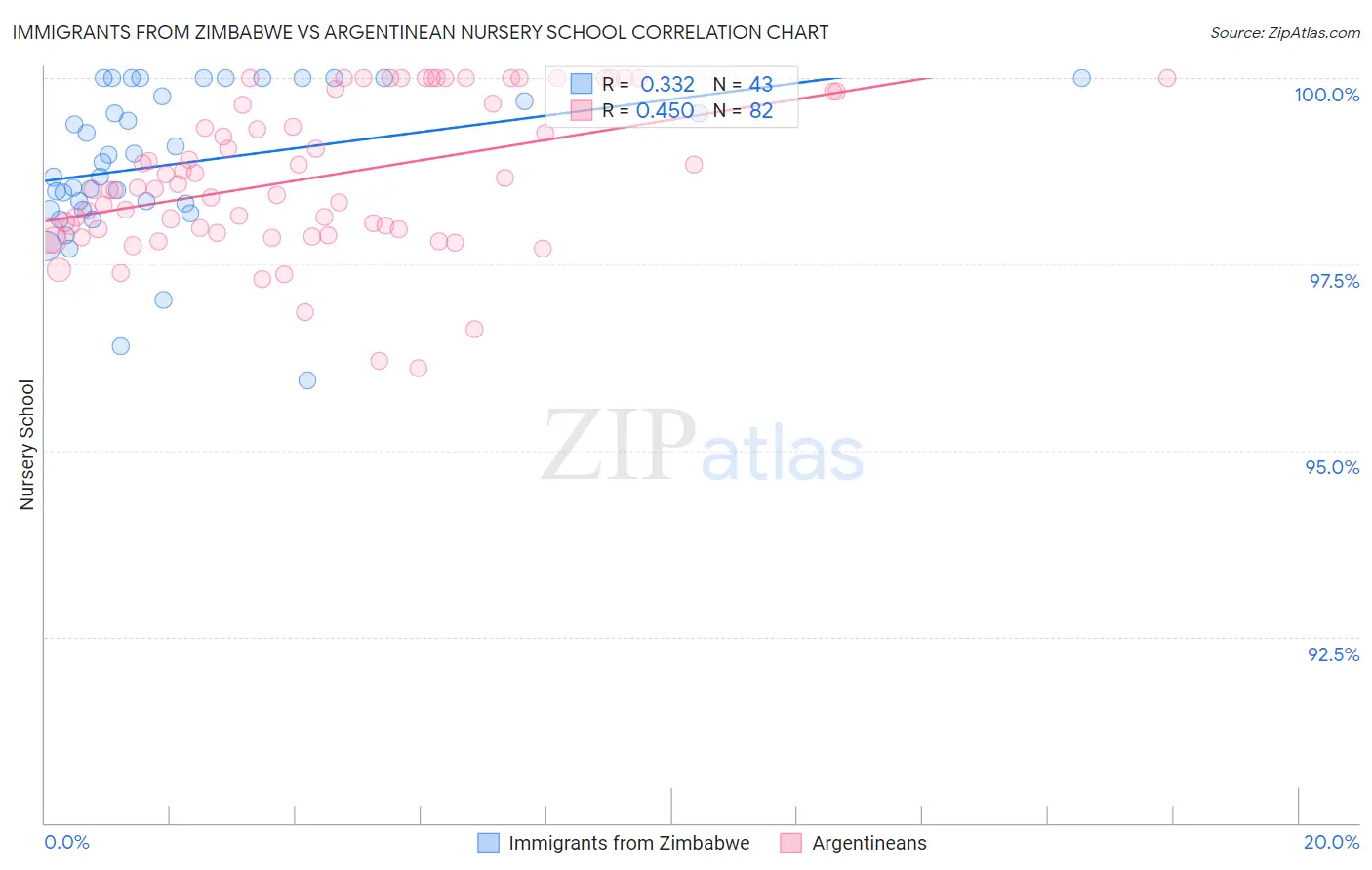 Immigrants from Zimbabwe vs Argentinean Nursery School
