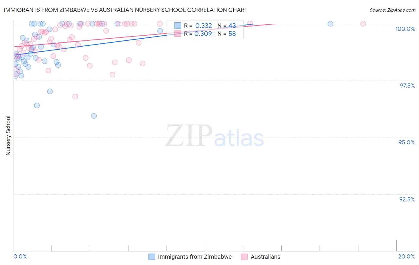Immigrants from Zimbabwe vs Australian Nursery School