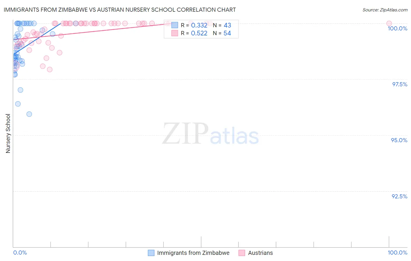 Immigrants from Zimbabwe vs Austrian Nursery School