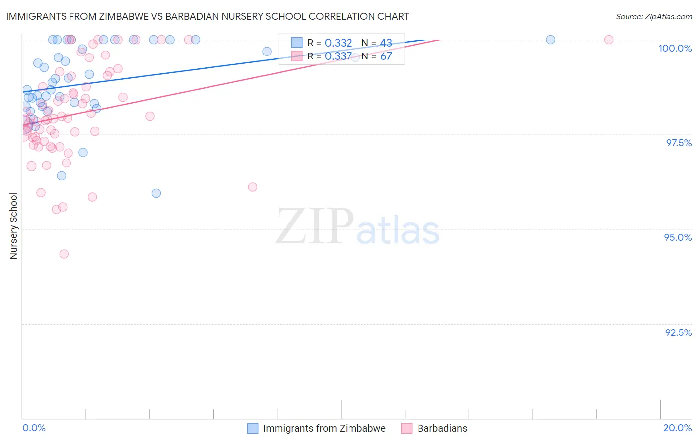 Immigrants from Zimbabwe vs Barbadian Nursery School