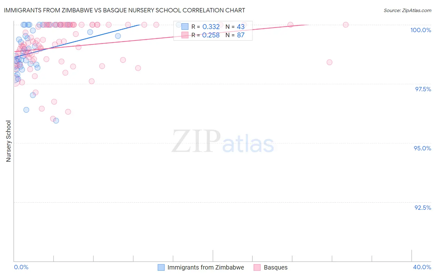 Immigrants from Zimbabwe vs Basque Nursery School
