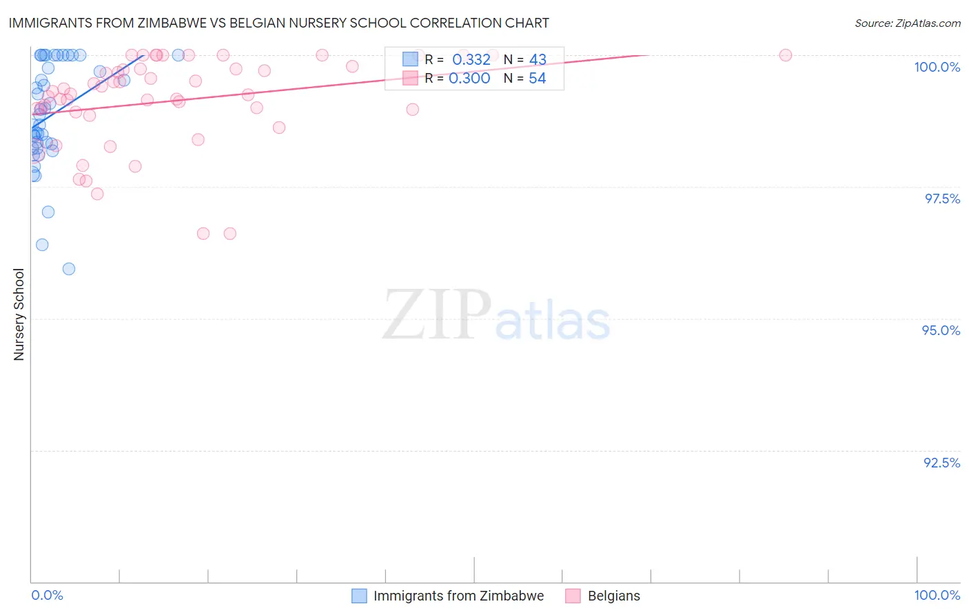 Immigrants from Zimbabwe vs Belgian Nursery School