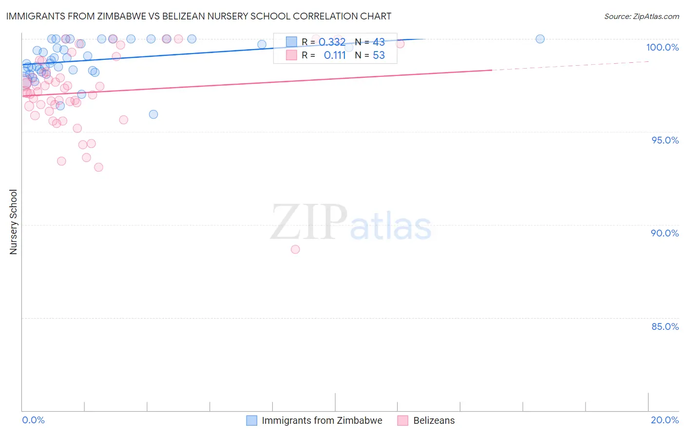 Immigrants from Zimbabwe vs Belizean Nursery School