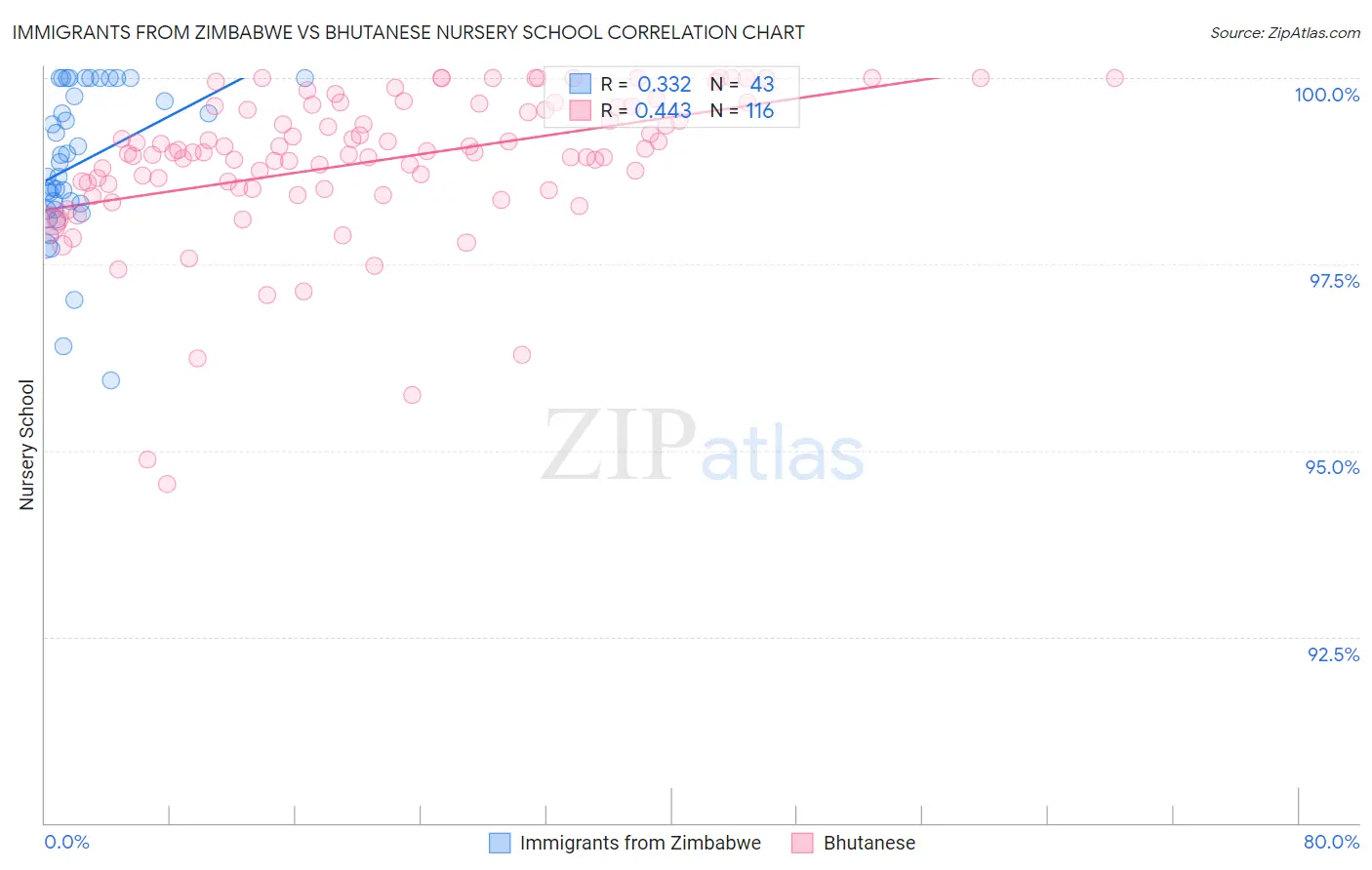 Immigrants from Zimbabwe vs Bhutanese Nursery School