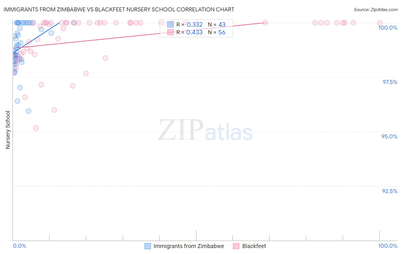 Immigrants from Zimbabwe vs Blackfeet Nursery School