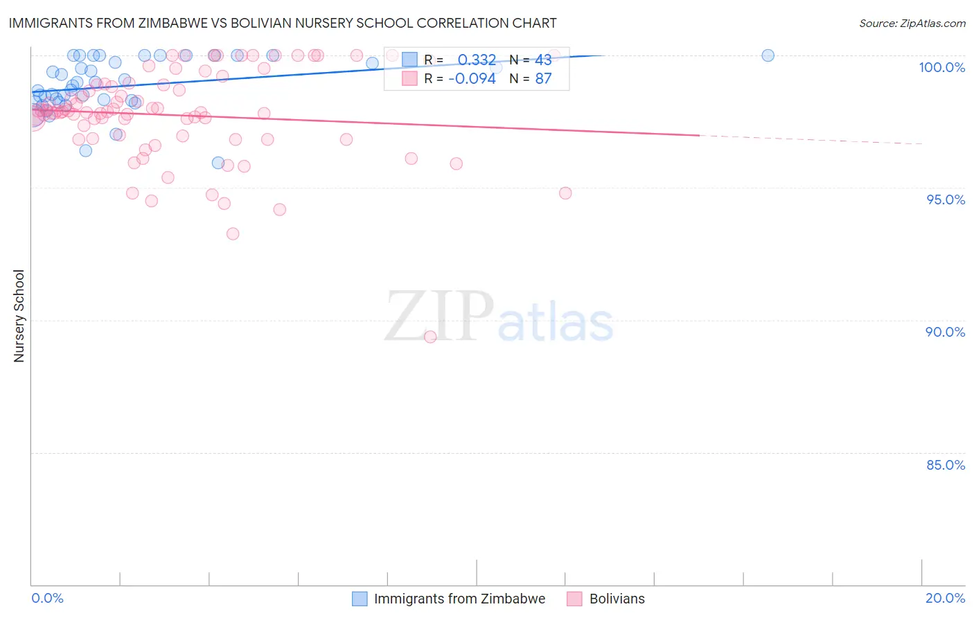Immigrants from Zimbabwe vs Bolivian Nursery School
