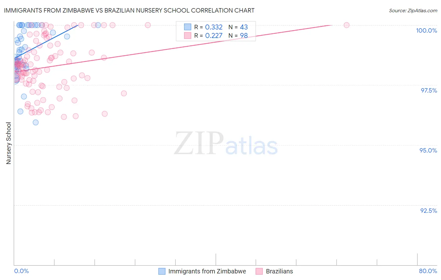Immigrants from Zimbabwe vs Brazilian Nursery School