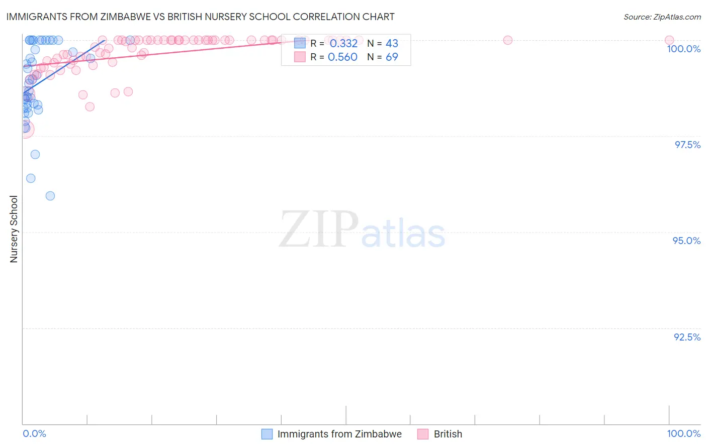 Immigrants from Zimbabwe vs British Nursery School