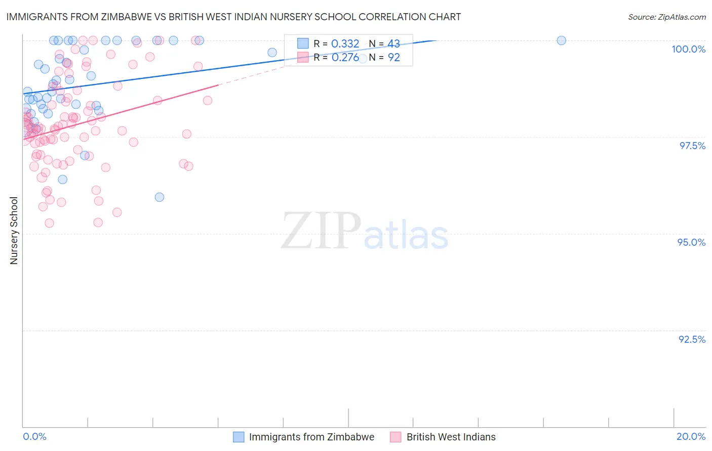 Immigrants from Zimbabwe vs British West Indian Nursery School