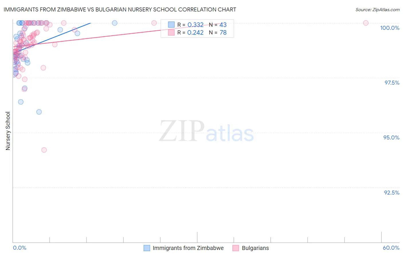 Immigrants from Zimbabwe vs Bulgarian Nursery School