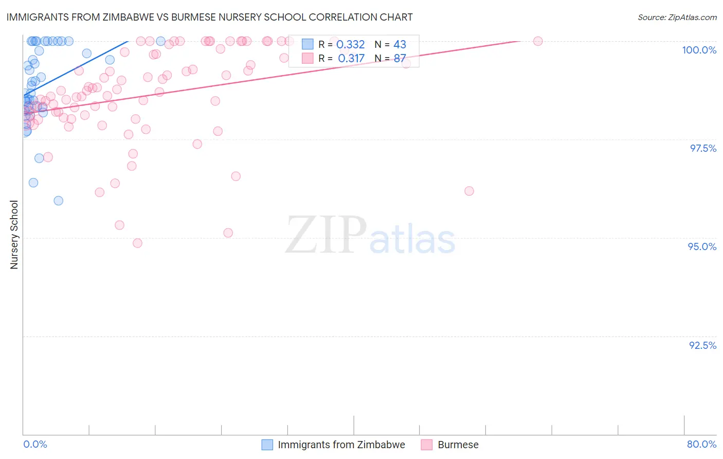 Immigrants from Zimbabwe vs Burmese Nursery School