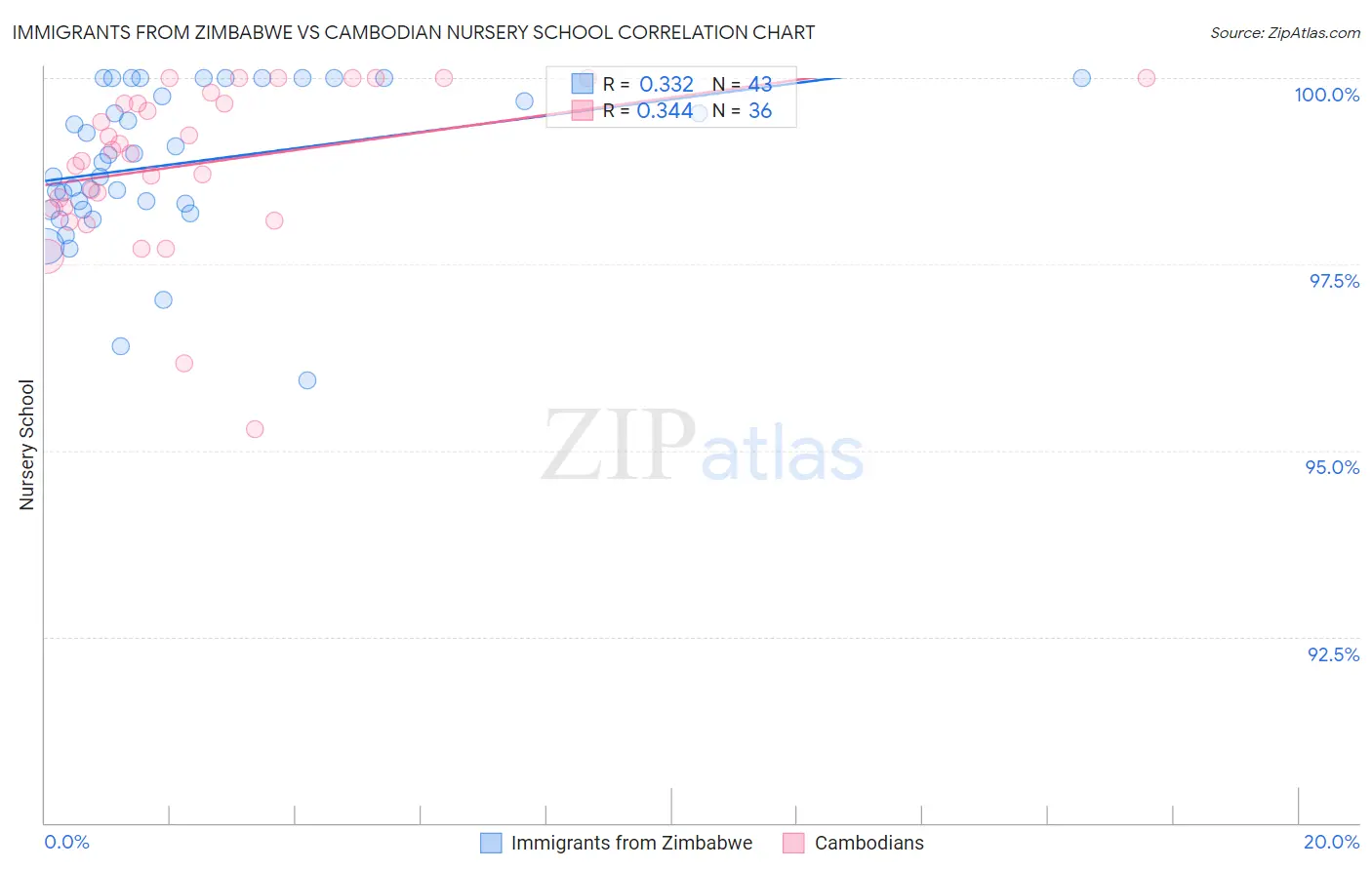 Immigrants from Zimbabwe vs Cambodian Nursery School