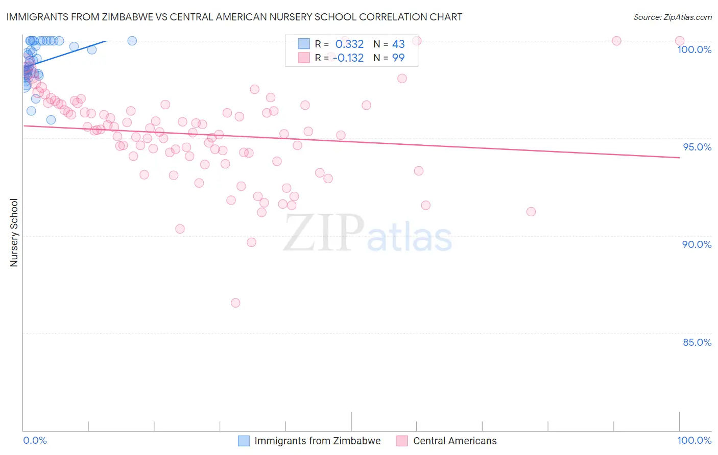 Immigrants from Zimbabwe vs Central American Nursery School