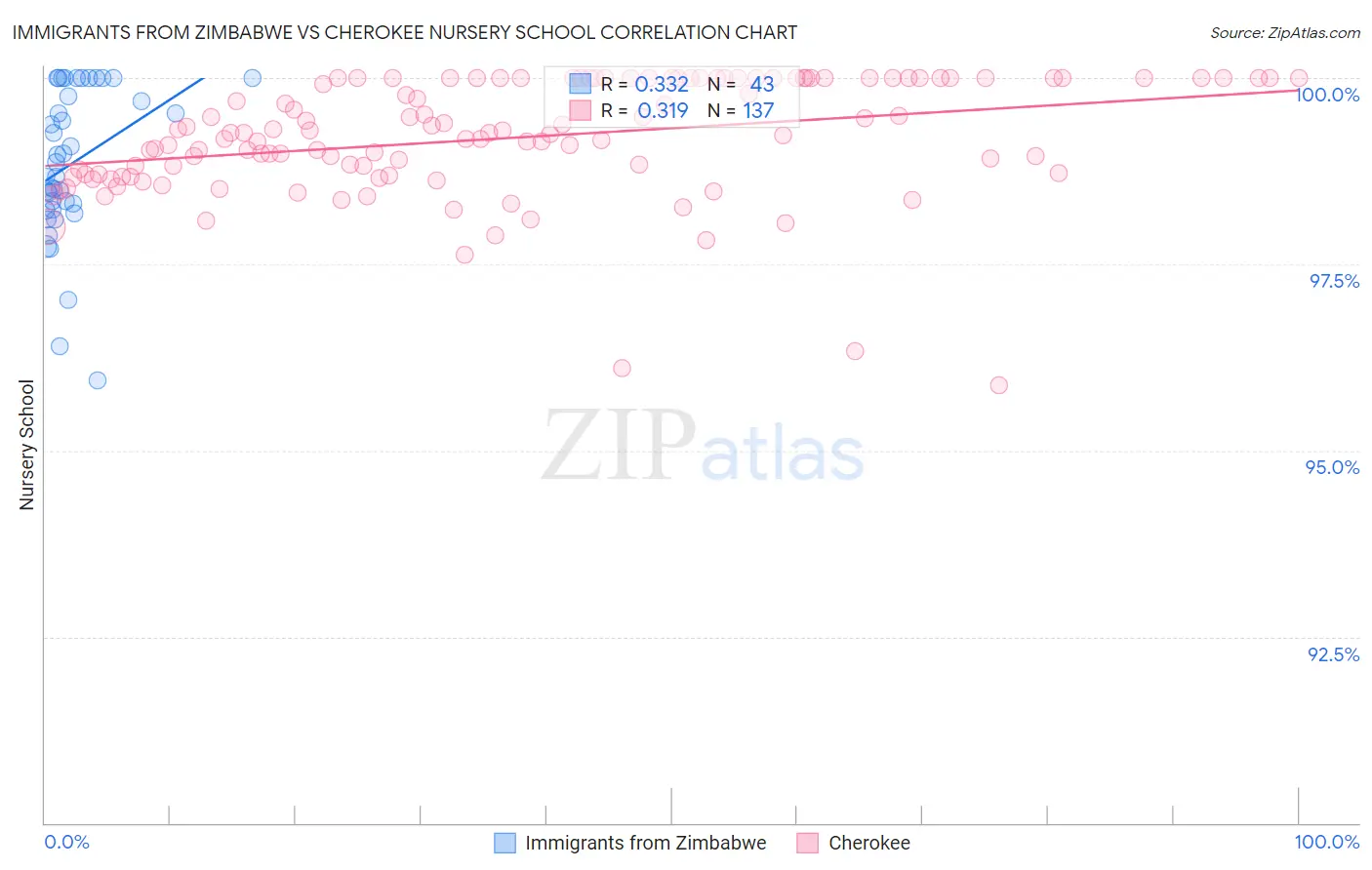 Immigrants from Zimbabwe vs Cherokee Nursery School