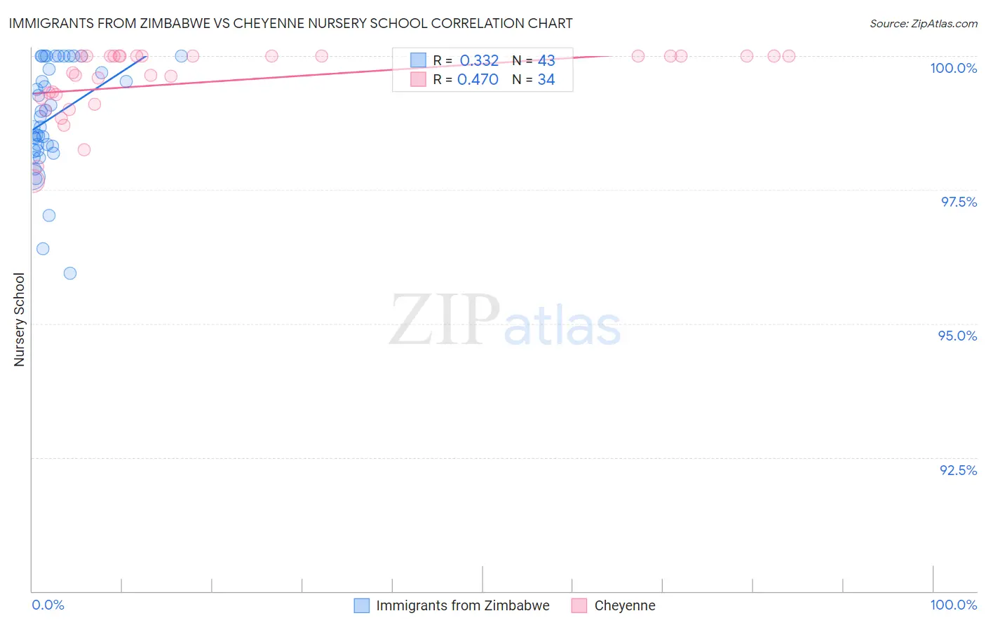 Immigrants from Zimbabwe vs Cheyenne Nursery School