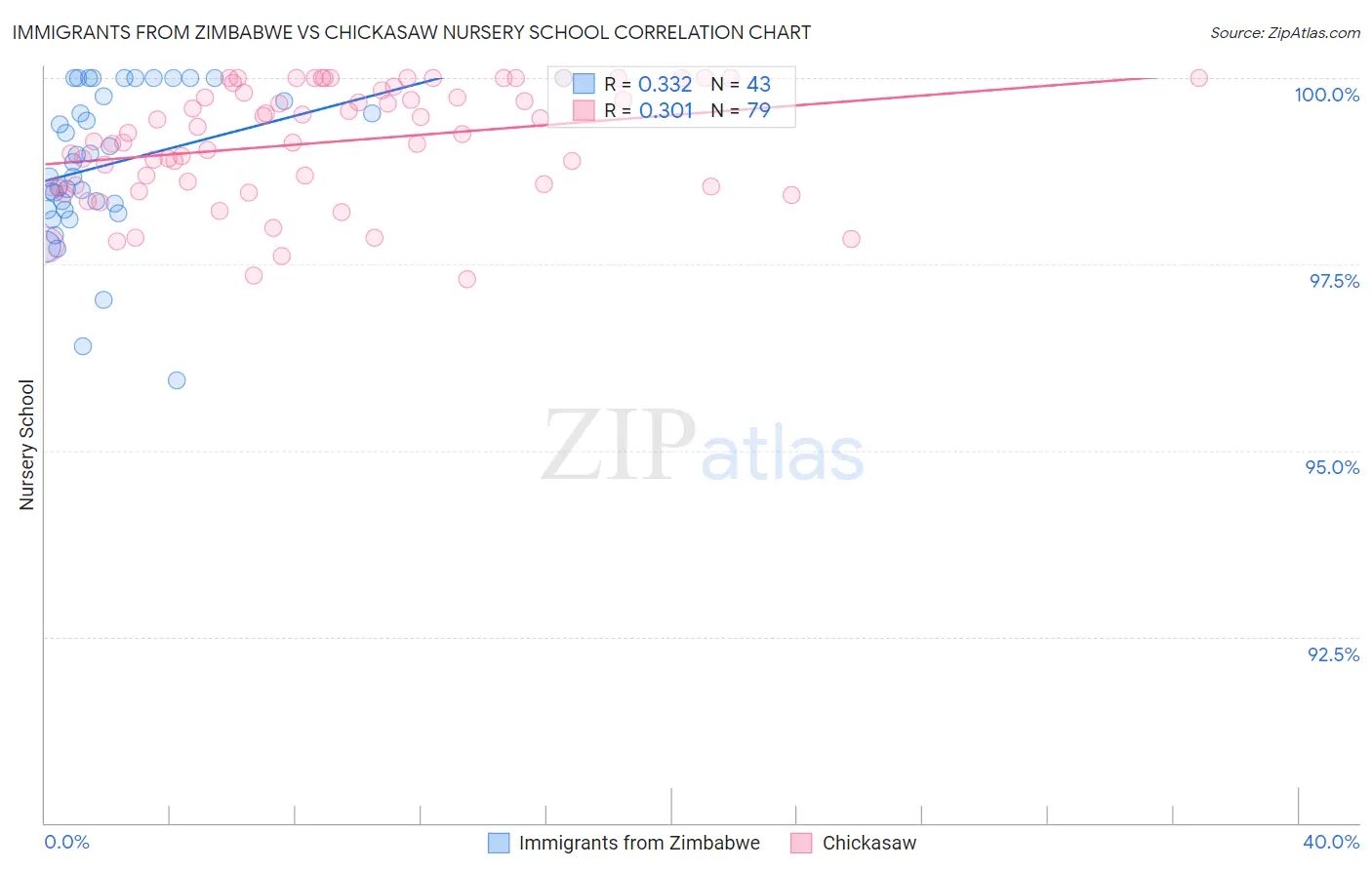 Immigrants from Zimbabwe vs Chickasaw Nursery School