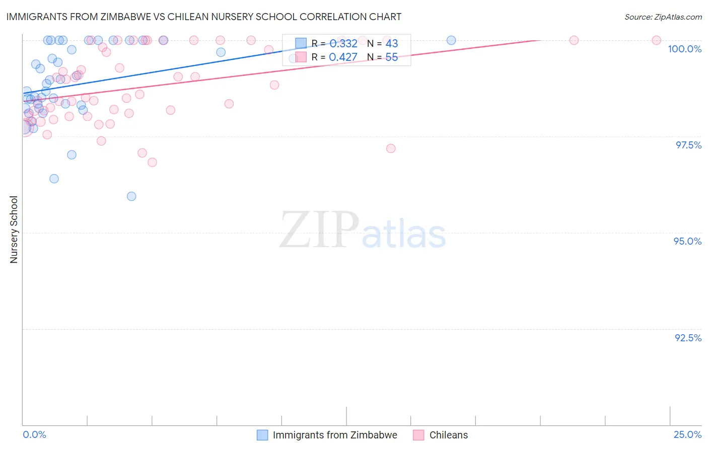 Immigrants from Zimbabwe vs Chilean Nursery School