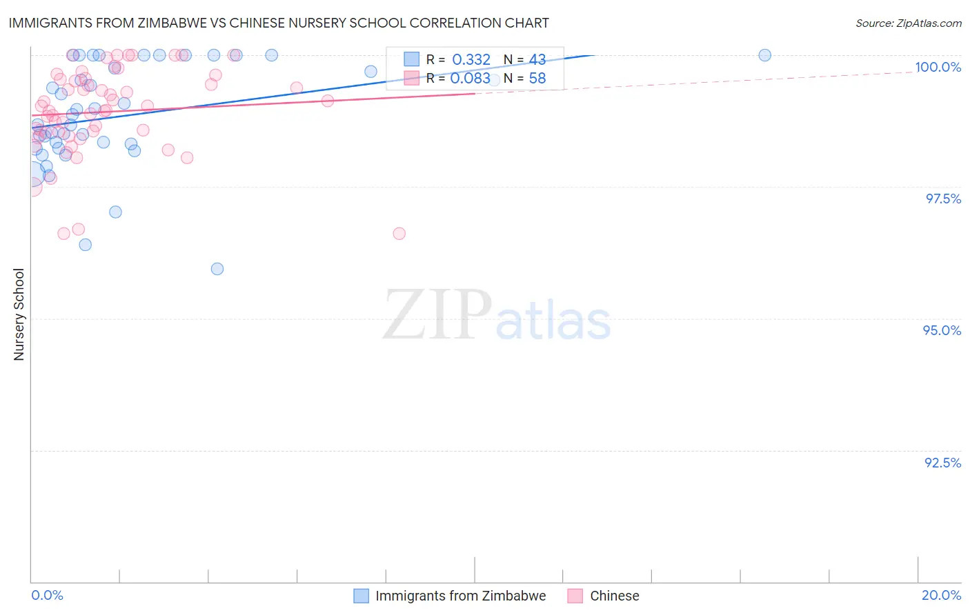 Immigrants from Zimbabwe vs Chinese Nursery School