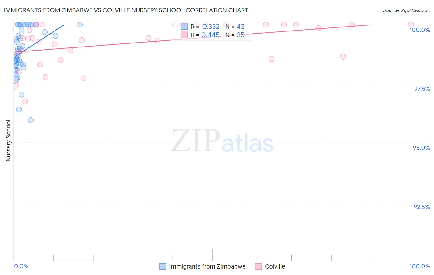 Immigrants from Zimbabwe vs Colville Nursery School