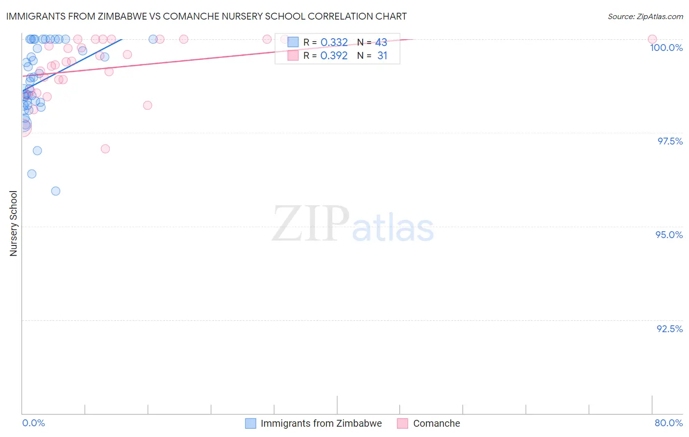 Immigrants from Zimbabwe vs Comanche Nursery School