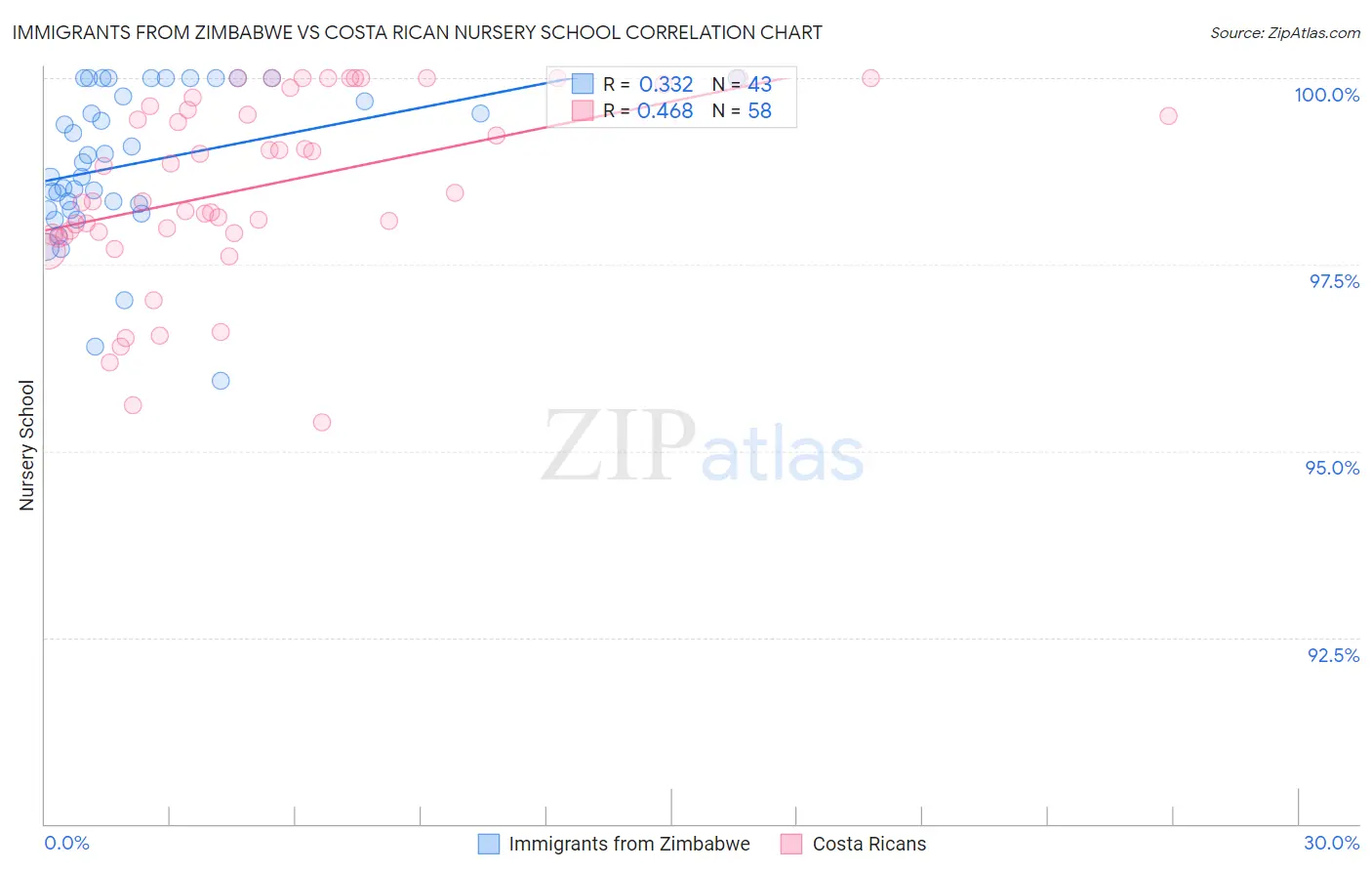 Immigrants from Zimbabwe vs Costa Rican Nursery School