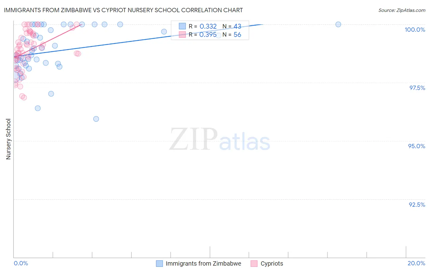 Immigrants from Zimbabwe vs Cypriot Nursery School