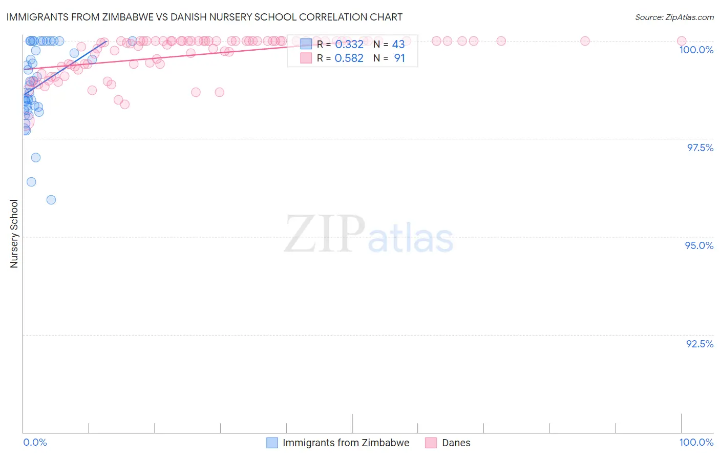 Immigrants from Zimbabwe vs Danish Nursery School